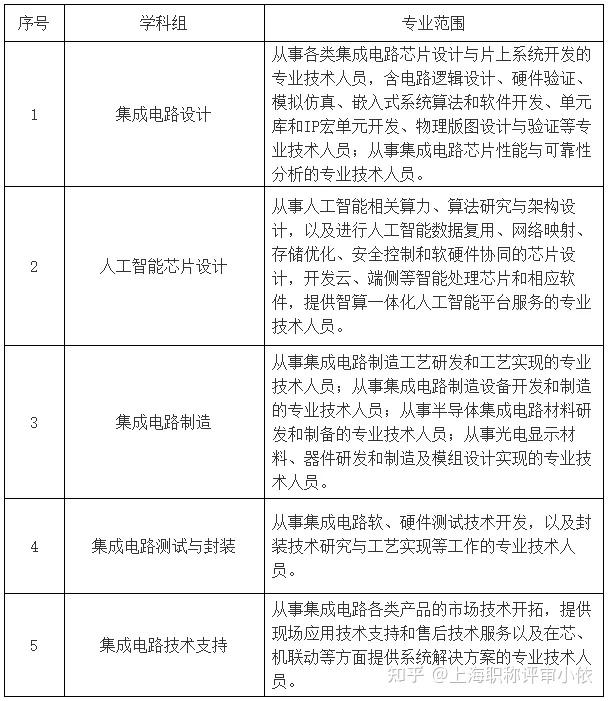 關于開展2024年度上海市工程系列集成電路專業（集成電路設計方向）技術職務任職資格評審工作的通知