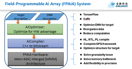 安路科技發布AI布局，人工智能芯片領域再添新力量
